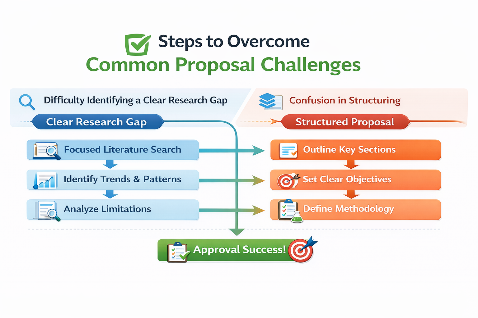 PhD proposal and synopsis writing services